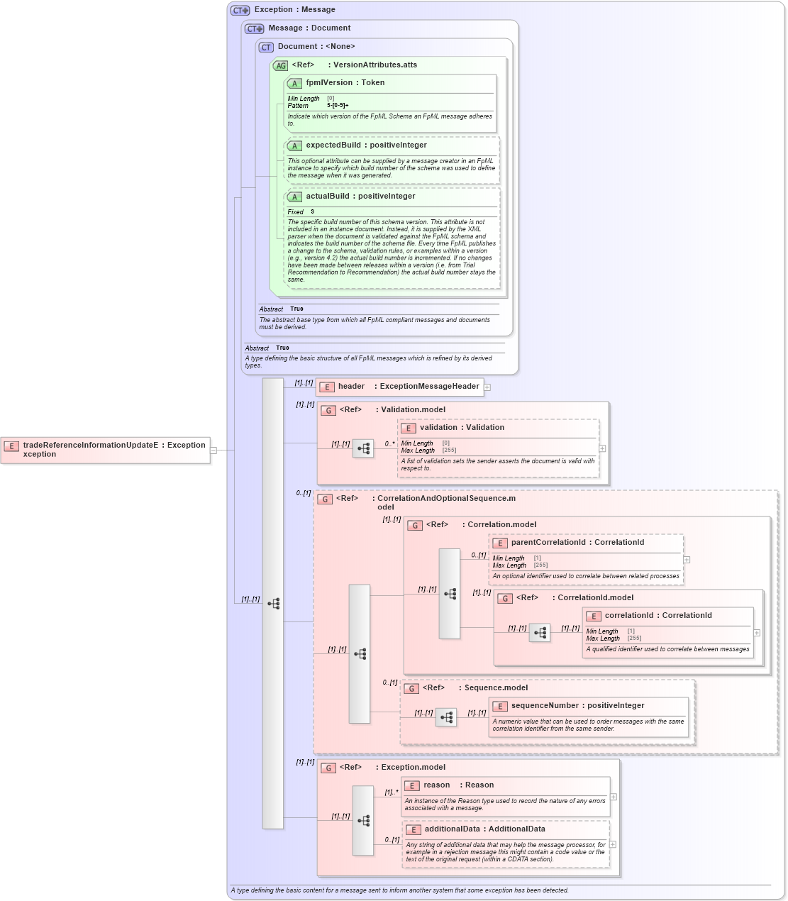 XSD Diagram of tradeReferenceInformationUpdateException in schema fpml-confirmation-processes-5-8_xsd (Financial products Markup Language (FpML®))