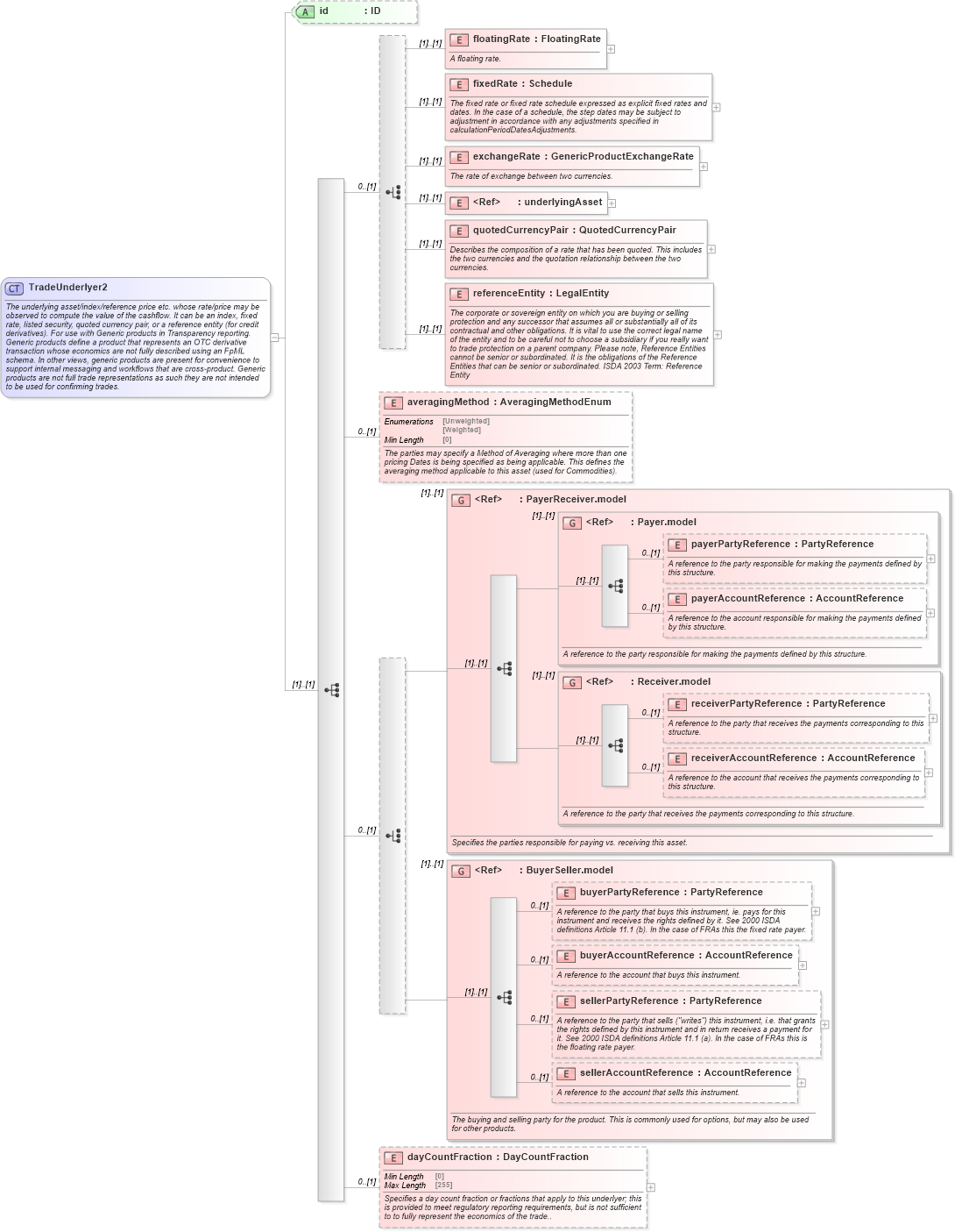 XSD Diagram of TradeUnderlyer2 in schema fpml-generic-5-8_xsd2 (Financial products Markup Language (FpML®))