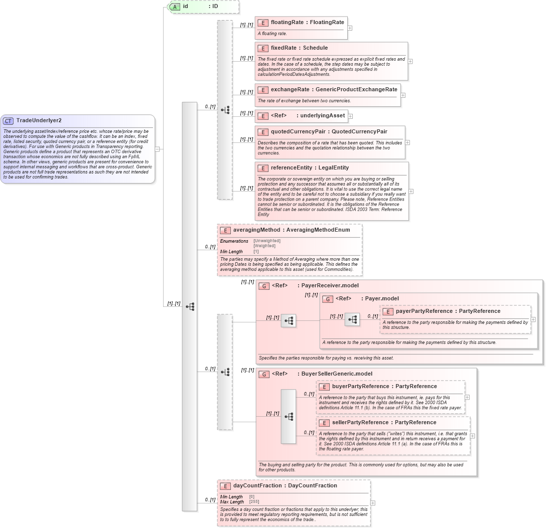 XSD Diagram of TradeUnderlyer2 in schema fpml-generic-5-8_xsd3 (Financial products Markup Language (FpML®))