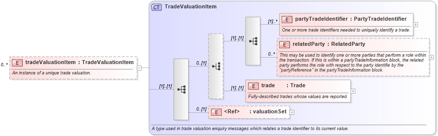 XSD Diagram of tradeValuationItem in schema fpml-valuation-reporting-5-8_xsd (Financial products Markup Language (FpML®))