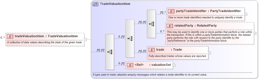 XSD Diagram of tradeValuationItem in schema fpml-valuation-reporting-5-8_xsd (Financial products Markup Language (FpML®))