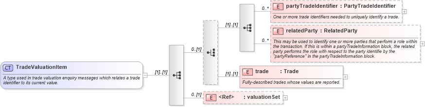 XSD Diagram of TradeValuationItem in schema fpml-valuation-reporting-5-8_xsd1 (Financial products Markup Language (FpML®))