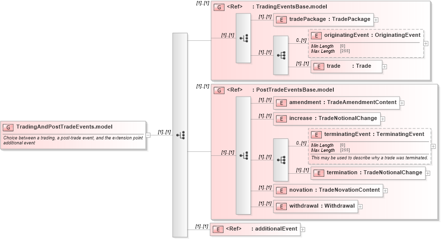 XSD Diagram of TradingAndPostTradeEvents.model in schema fpml-business-events-5-8_xsd (Financial products Markup Language (FpML®))