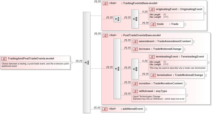 XSD Diagram of TradingAndPostTradeEvents.model in schema fpml-business-events-5-8_xsd4 (Financial products Markup Language (FpML®))
