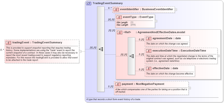 XSD Diagram of tradingEvent in schema fpml-recordkeeping-processes-5-8_xsd (Financial products Markup Language (FpML®))