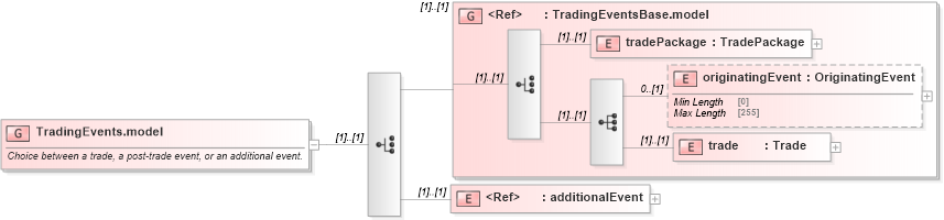 XSD Diagram of TradingEvents.model in schema fpml-business-events-5-8_xsd (Financial products Markup Language (FpML®))