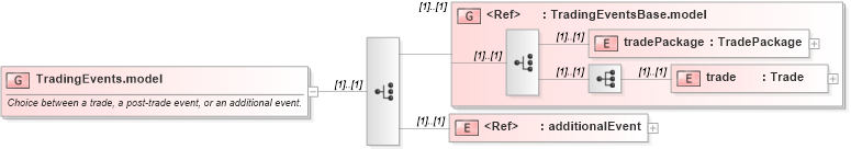 XSD Diagram of TradingEvents.model in schema fpml-business-events-5-8_xsd1 (Financial products Markup Language (FpML®))