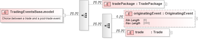 XSD Diagram of TradingEventsBase.model in schema fpml-business-events-5-8_xsd (Financial products Markup Language (FpML®))