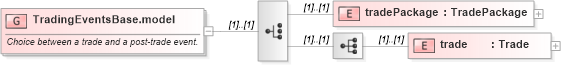 XSD Diagram of TradingEventsBase.model in schema fpml-business-events-5-8_xsd1 (Financial products Markup Language (FpML®))