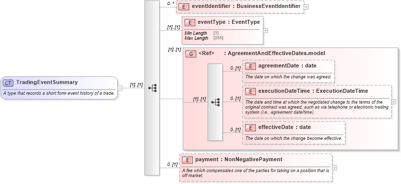 XSD Diagram of TradingEventSummary in schema fpml-business-events-5-8_xsd2 (Financial products Markup Language (FpML®))