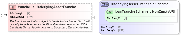 XSD Diagram of tranche in schema fpml-asset-5-8_xsd (Financial products Markup Language (FpML®))