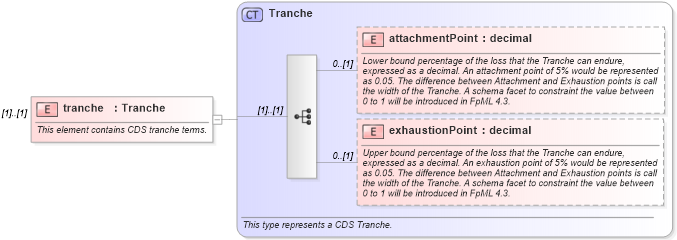 XSD Diagram of tranche in schema fpml-cd-5-8_xsd4 (Financial products Markup Language (FpML®))