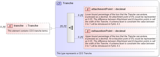 XSD Diagram of tranche in schema fpml-cd-5-8_xsd4 (Financial products Markup Language (FpML®))