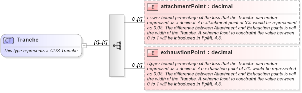 XSD Diagram of Tranche in schema fpml-cd-5-8_xsd4 (Financial products Markup Language (FpML®))