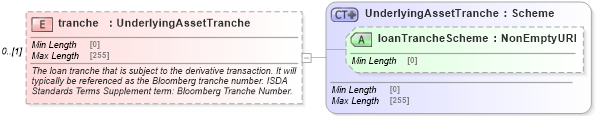 XSD Diagram of tranche in schema fpml-asset-5-8_xsd2 (Financial products Markup Language (FpML®))