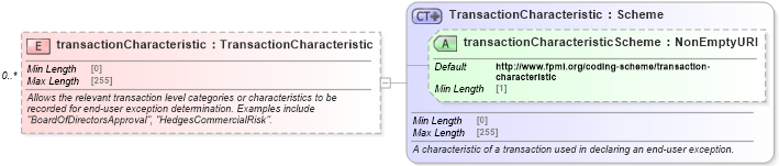 XSD Diagram of transactionCharacteristic in schema fpml-doc-5-8_xsd (Financial products Markup Language (FpML®))