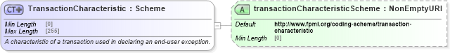XSD Diagram of TransactionCharacteristic in schema fpml-doc-5-8_xsd4 (Financial products Markup Language (FpML®))