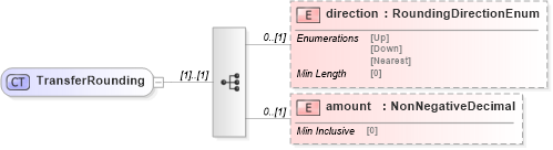 XSD Diagram of TransferRounding in schema fpml-collateral-processes-5-8_xsd (Financial products Markup Language (FpML®))