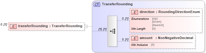XSD Diagram of transferRounding in schema fpml-collateral-processes-5-8_xsd (Financial products Markup Language (FpML®))