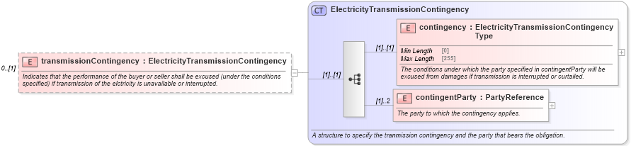 XSD Diagram of transmissionContingency in schema fpml-com-5-8_xsd (Financial products Markup Language (FpML®))