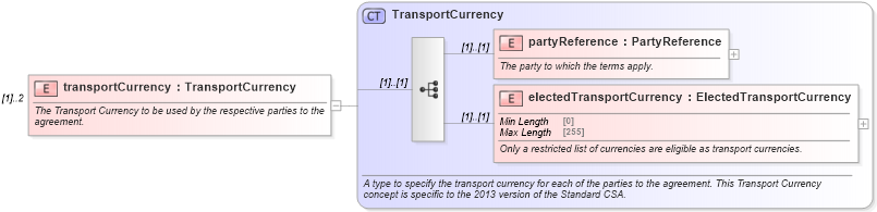 XSD Diagram of transportCurrency in schema fpml-legal-5-8_xsd (Financial products Markup Language (FpML®))
