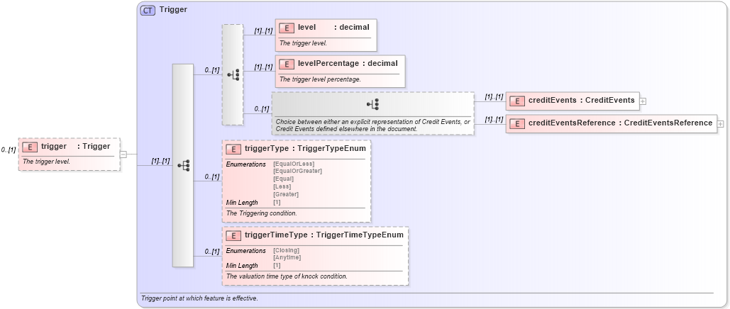 XSD Diagram of trigger in schema fpml-option-shared-5-8_xsd2 (Financial products Markup Language (FpML®))