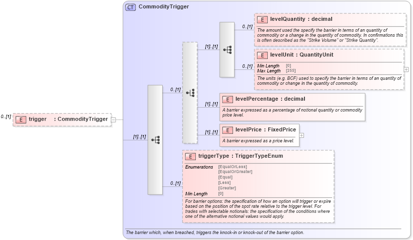 XSD Diagram of trigger in schema fpml-com-5-8_xsd2 (Financial products Markup Language (FpML®))