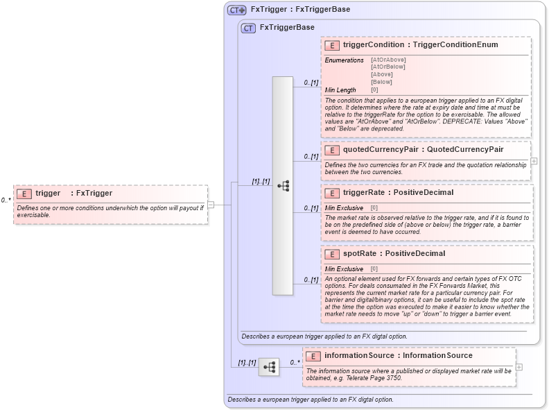 XSD Diagram of trigger in schema fpml-fx-5-8_xsd3 (Financial products Markup Language (FpML®))