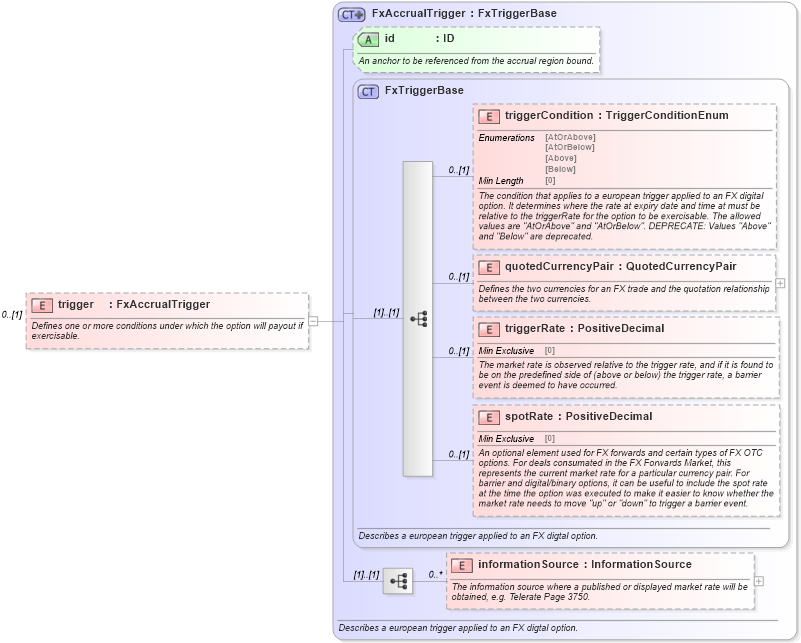 XSD Diagram of trigger in schema fpml-fx-accruals-5-8_xsd2 (Financial products Markup Language (FpML®))