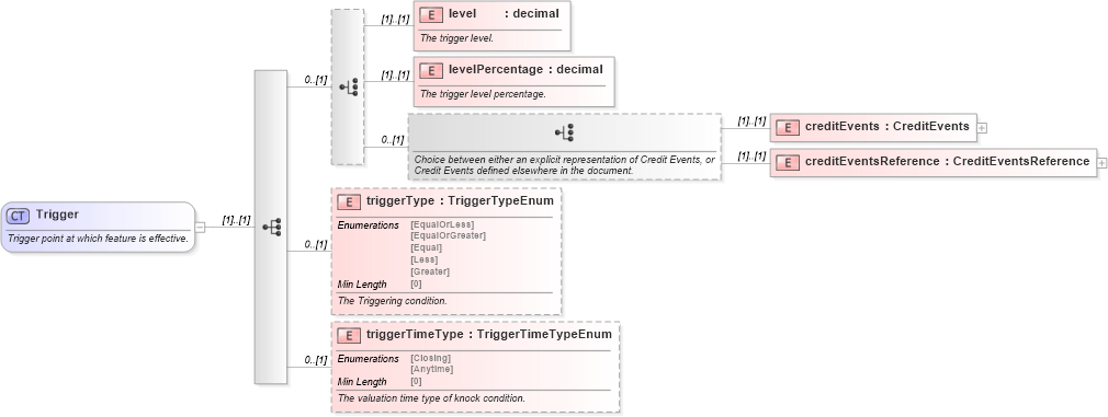 XSD Diagram of Trigger in schema fpml-option-shared-5-8_xsd3 (Financial products Markup Language (FpML®))