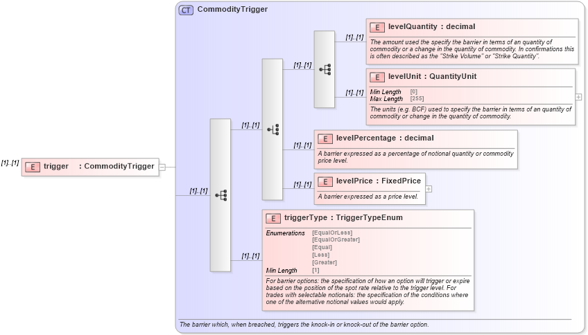XSD Diagram of trigger in schema fpml-com-5-8_xsd3 (Financial products Markup Language (FpML®))