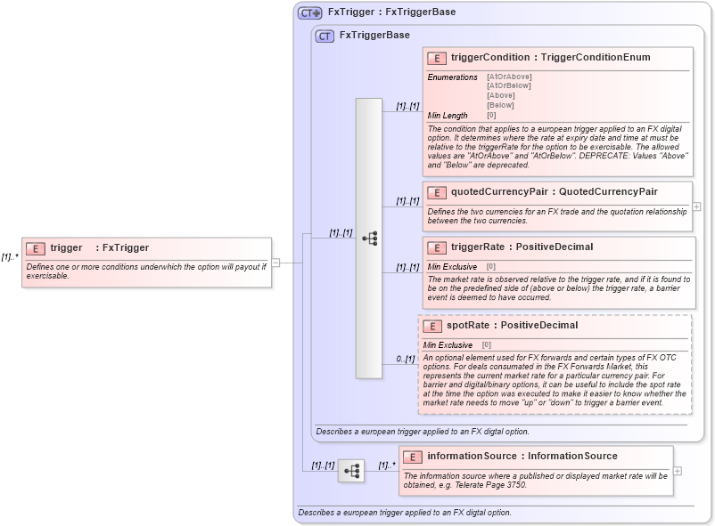 XSD Diagram of trigger in schema fpml-fx-5-8_xsd (Financial products Markup Language (FpML®))