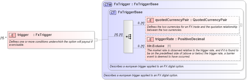 XSD Diagram of trigger in schema fpml-fx-5-8_xsd4 (Financial products Markup Language (FpML®))