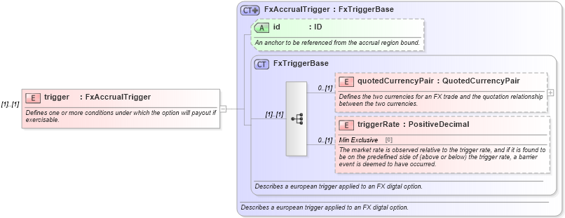 XSD Diagram of trigger in schema fpml-fx-accruals-5-8_xsd3 (Financial products Markup Language (FpML®))