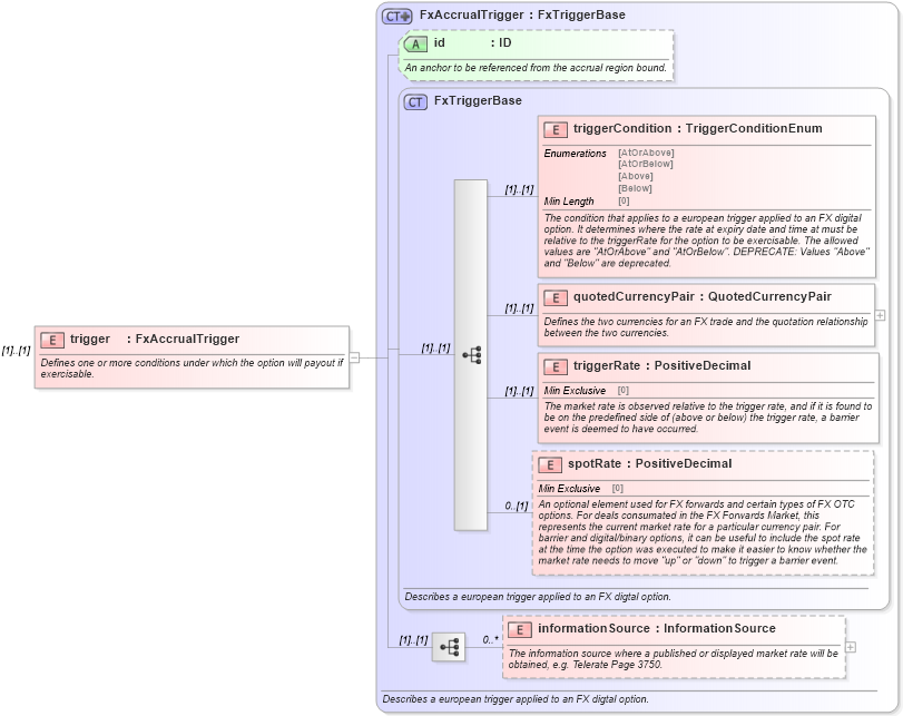 XSD Diagram of trigger in schema fpml-fx-accruals-5-8_xsd (Financial products Markup Language (FpML®))