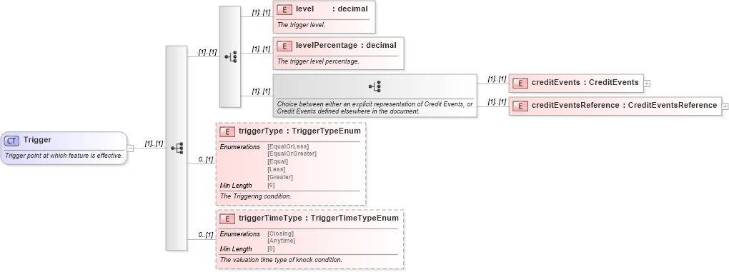 XSD Diagram of Trigger in schema fpml-option-shared-5-8_xsd (Financial products Markup Language (FpML®))