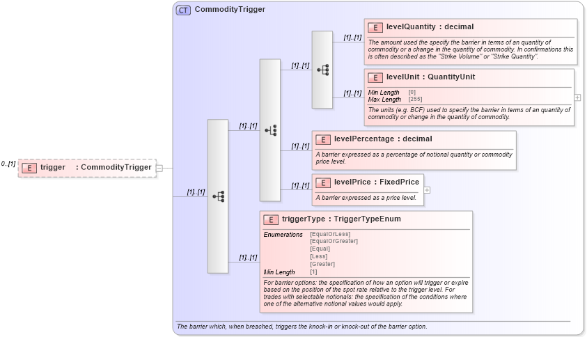 XSD Diagram of trigger in schema fpml-com-5-8_xsd1 (Financial products Markup Language (FpML®))