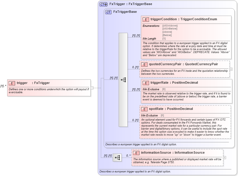 XSD Diagram of trigger in schema fpml-fx-5-8_xsd2 (Financial products Markup Language (FpML®))