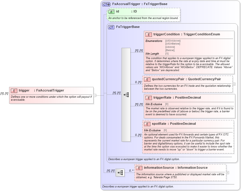 XSD Diagram of trigger in schema fpml-fx-accruals-5-8_xsd1 (Financial products Markup Language (FpML®))