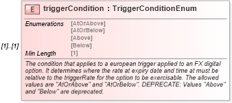 XSD Diagram of triggerCondition in schema fpml-fx-5-8_xsd2 (Financial products Markup Language (FpML®))