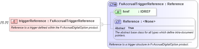 XSD Diagram of triggerReference in schema fpml-fx-accruals-5-8_xsd2 (Financial products Markup Language (FpML®))