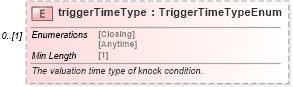 XSD Diagram of triggerTimeType in schema fpml-option-shared-5-8_xsd2 (Financial products Markup Language (FpML®))