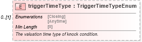 XSD Diagram of triggerTimeType in schema fpml-option-shared-5-8_xsd3 (Financial products Markup Language (FpML®))