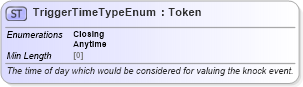 XSD Diagram of TriggerTimeTypeEnum in schema fpml-enum-5-8_xsd4 (Financial products Markup Language (FpML®))