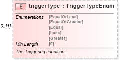 XSD Diagram of triggerType in schema fpml-option-shared-5-8_xsd (Financial products Markup Language (FpML®))