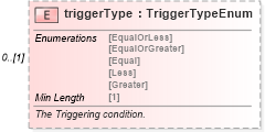 XSD Diagram of triggerType in schema fpml-option-shared-5-8_xsd2 (Financial products Markup Language (FpML®))