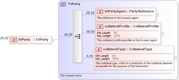 XSD Diagram of triParty in schema fpml-repo-5-8_xsd (Financial products Markup Language (FpML®))