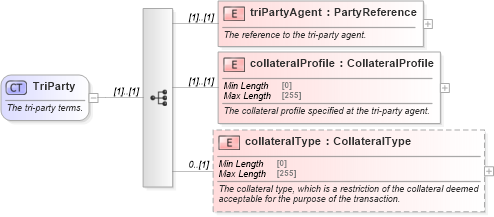 XSD Diagram of TriParty in schema fpml-repo-5-8_xsd (Financial products Markup Language (FpML®))