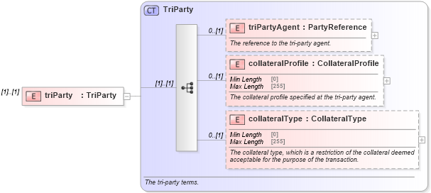 XSD Diagram of triParty in schema fpml-repo-5-8_xsd1 (Financial products Markup Language (FpML®))