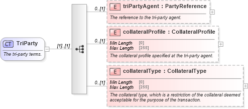 XSD Diagram of TriParty in schema fpml-repo-5-8_xsd1 (Financial products Markup Language (FpML®))